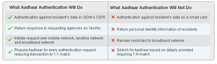 What Aadhaar Authentication will do: Authentication against resident’s data in UIDAI’s CIDR; Return response to requesting agencies as Yes/No; Initiate request over mobile network, landline network  and broadband network; Require Aadhaar for every authentication request  reducing transaction to 1:1 match , What Aadhaar Authentication Will Not Do: Authentication against resident’s data on a smart card,Return personal identity information of residents; Remain restricted to broadband network; Search for Aadhaar based on details provided  requiring 1:N match