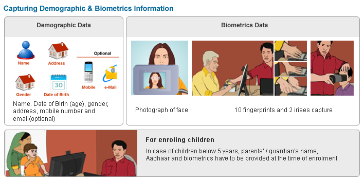 Demographic Data: Name, Date of Birth/Age, Gender, Address, Mobile Number and email(Optional), Biometric Data: Photograph pf face, 10 fingerprint and 2 irises capture, For Enrolling children; In case of children below 5 years, parent/guardian