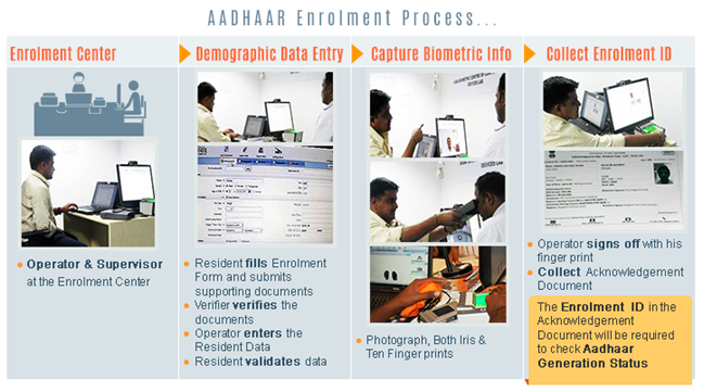 How To Enrol Unique Identification Authority Of India Government Of India