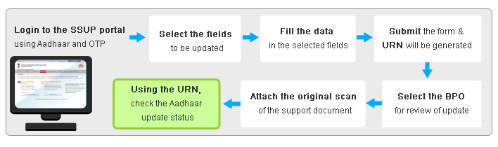 Updating Data On dhaar Unique Identification Authority Of India Government Of India