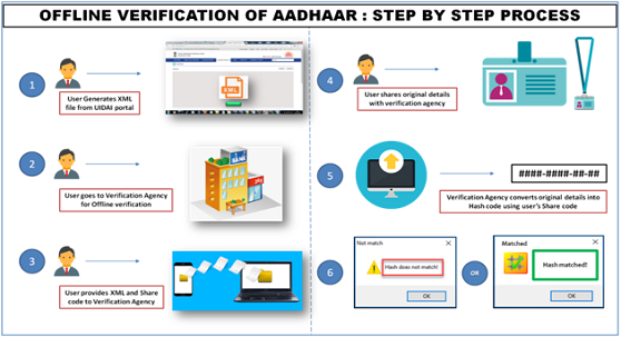 Offline Aadhaar Data Verification Service