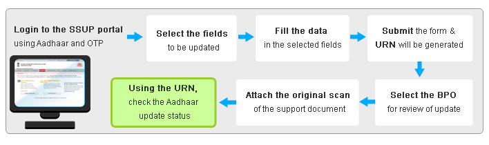 Using self-service Update Portal for online Aadhaar Data Update: Step 1 - Login to SSUP portal using Aadhaar and OTP, Step 2 - Select the fields to be updated, Step 3 - Fill the data in the selected fields, Step 4 - Submit the form & URN will be generated, Step 5 - Select the BPO for review of update, Step 6 - Attach original scanned copy of the support document, Step 7 - Using the URN check Aadhaar update status